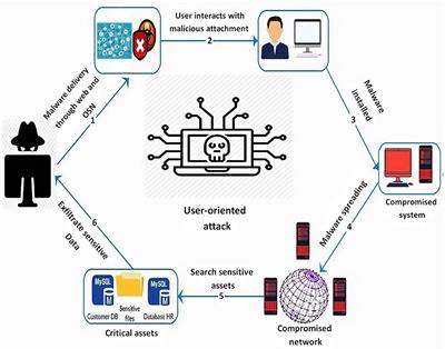Handling User-Oriented Cyber-Attacks: STRIM, a User-Based Security Training Model